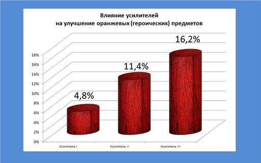 Айон: Башня вечности - Эксперимент 8. Улучшение волшебными камнями: влияние усилителей. 